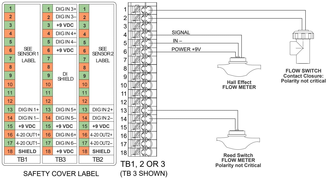 Terminal block assignments for TB1, TB2, and TB3 with wiring diagrams for hall effect flow meters and reed switch flow meters