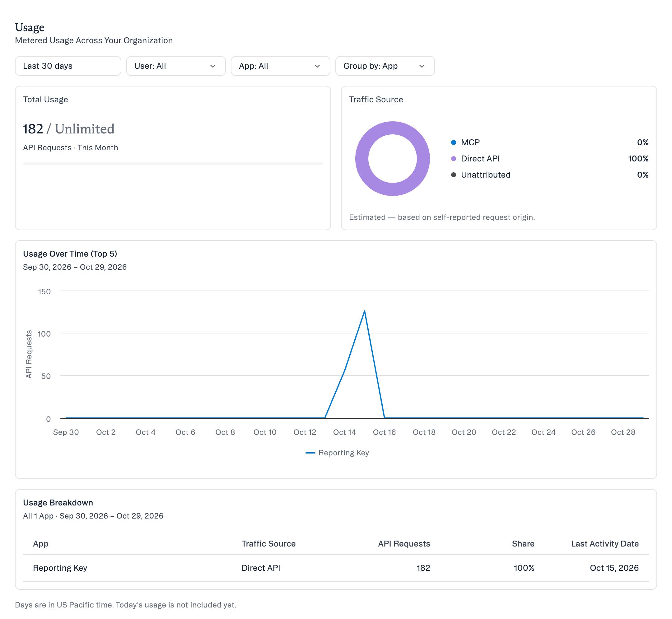 The Usage page with the date, User, App and Group by filters, the Total Usage and Traffic Source cards, the Usage Over Time chart and the Usage Breakdown table