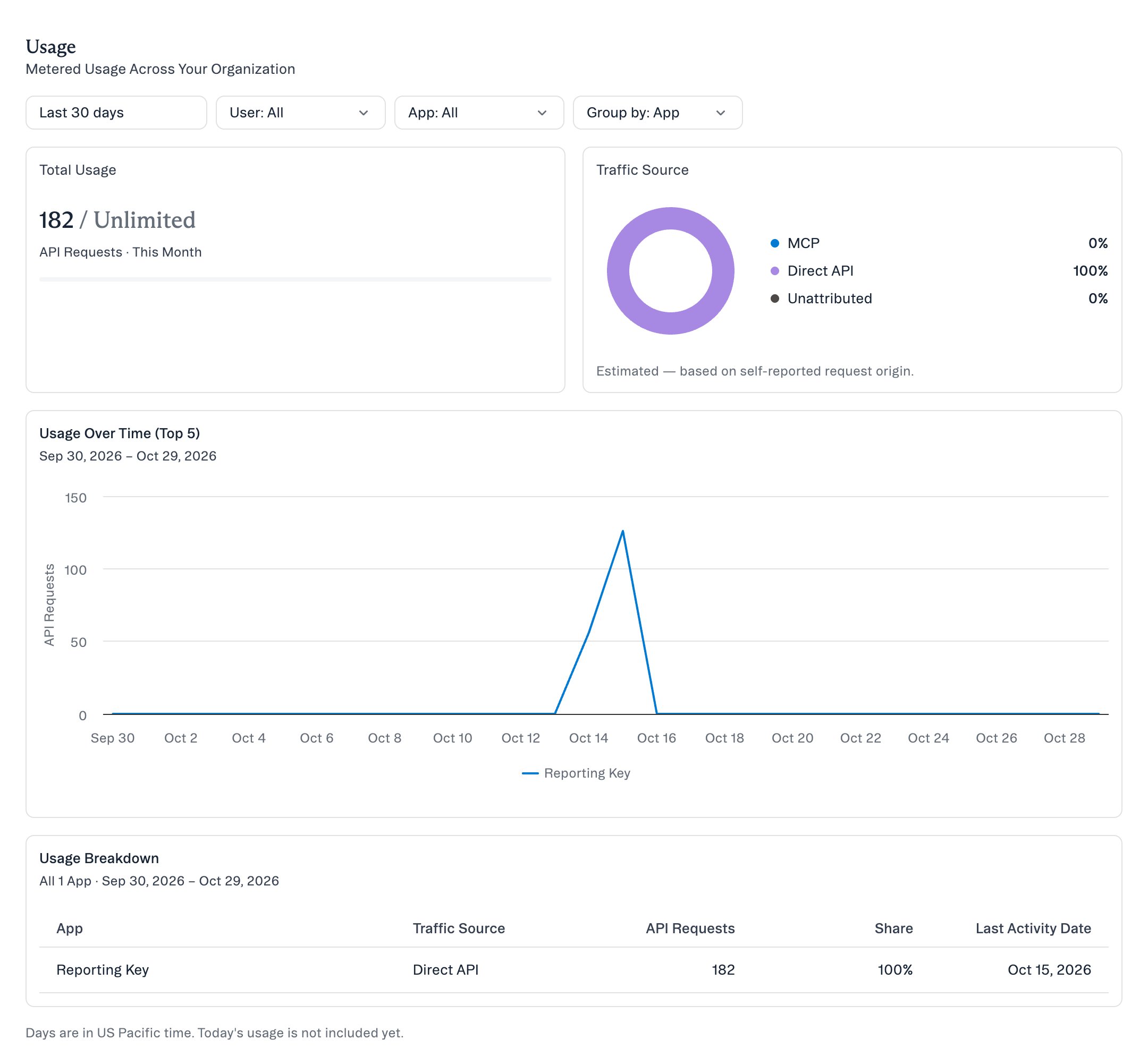 The Usage page with the date, User, App and Group by filters, the Total Usage and Traffic Source cards, the Usage Over Time chart and the Usage Breakdown table
