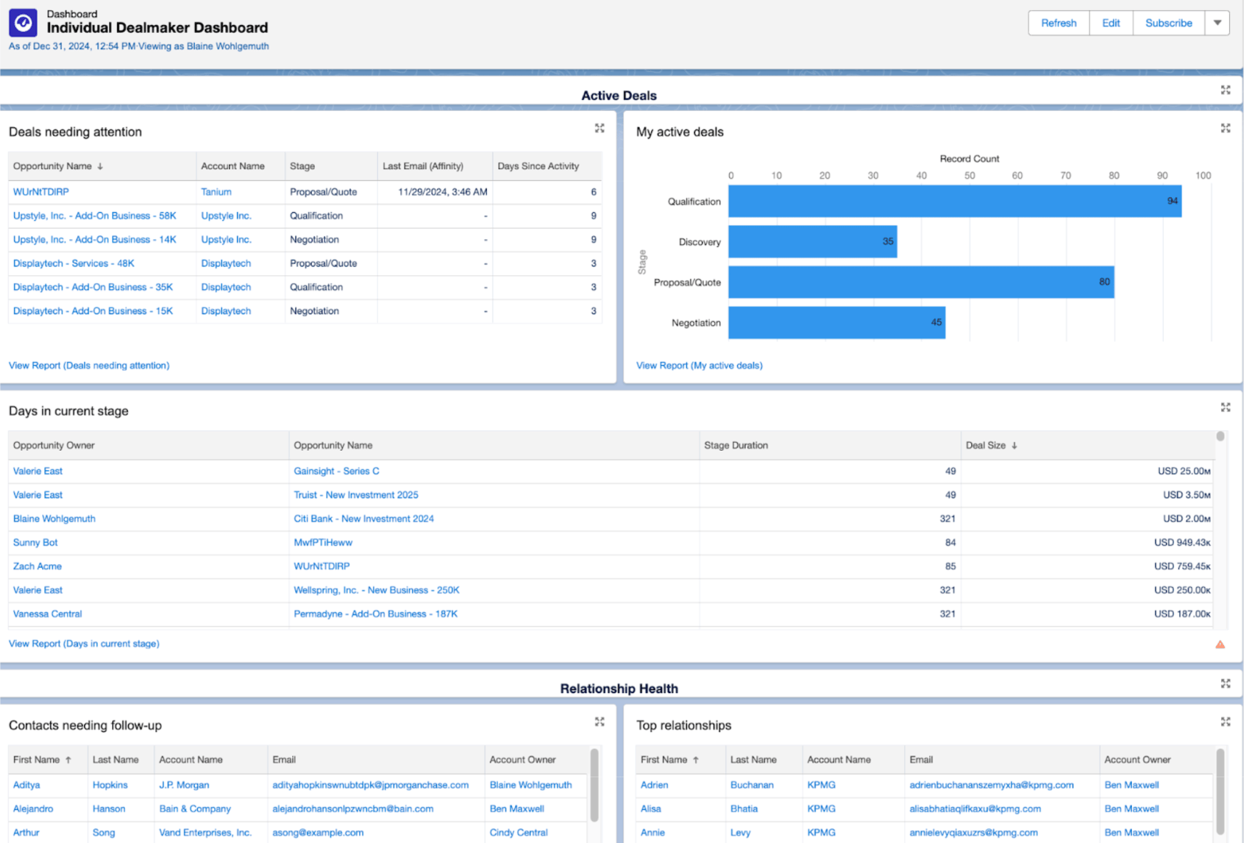 Salesforce Dashboard