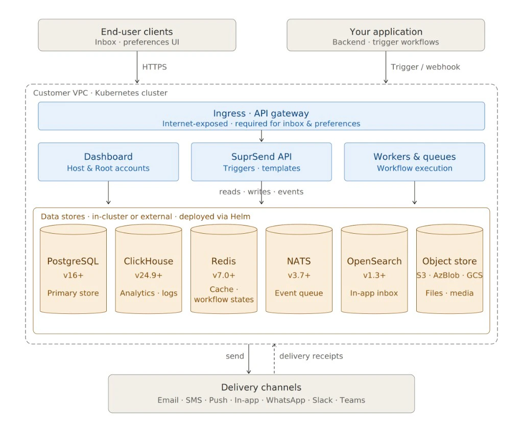 SuprSend Self-Hosted Architecture
