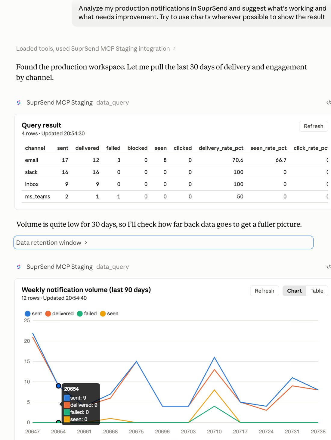 An AI client answering 'Analyze my production notifications in SuprSend' with a per-channel delivery table and a weekly volume line chart, both rendered inline in the chat