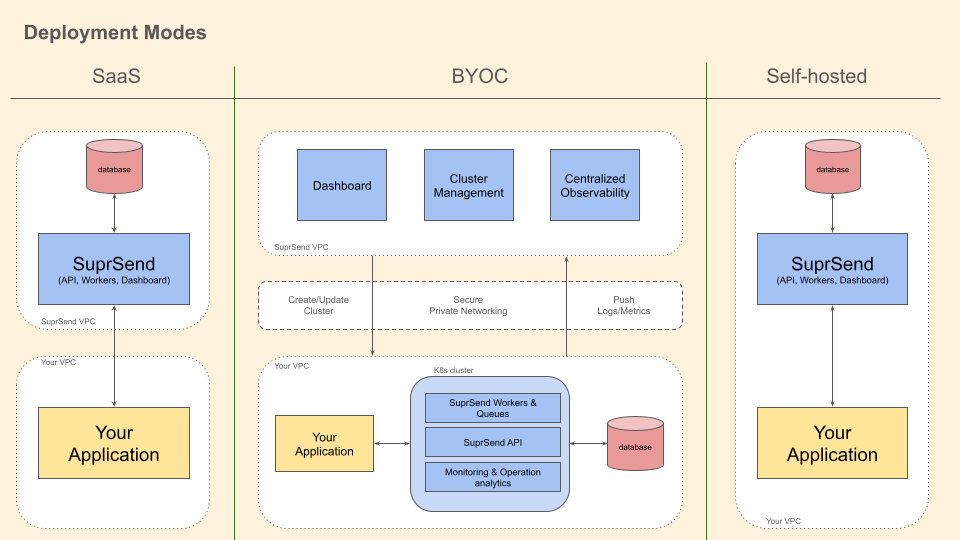 SuprSend Deployment Modes