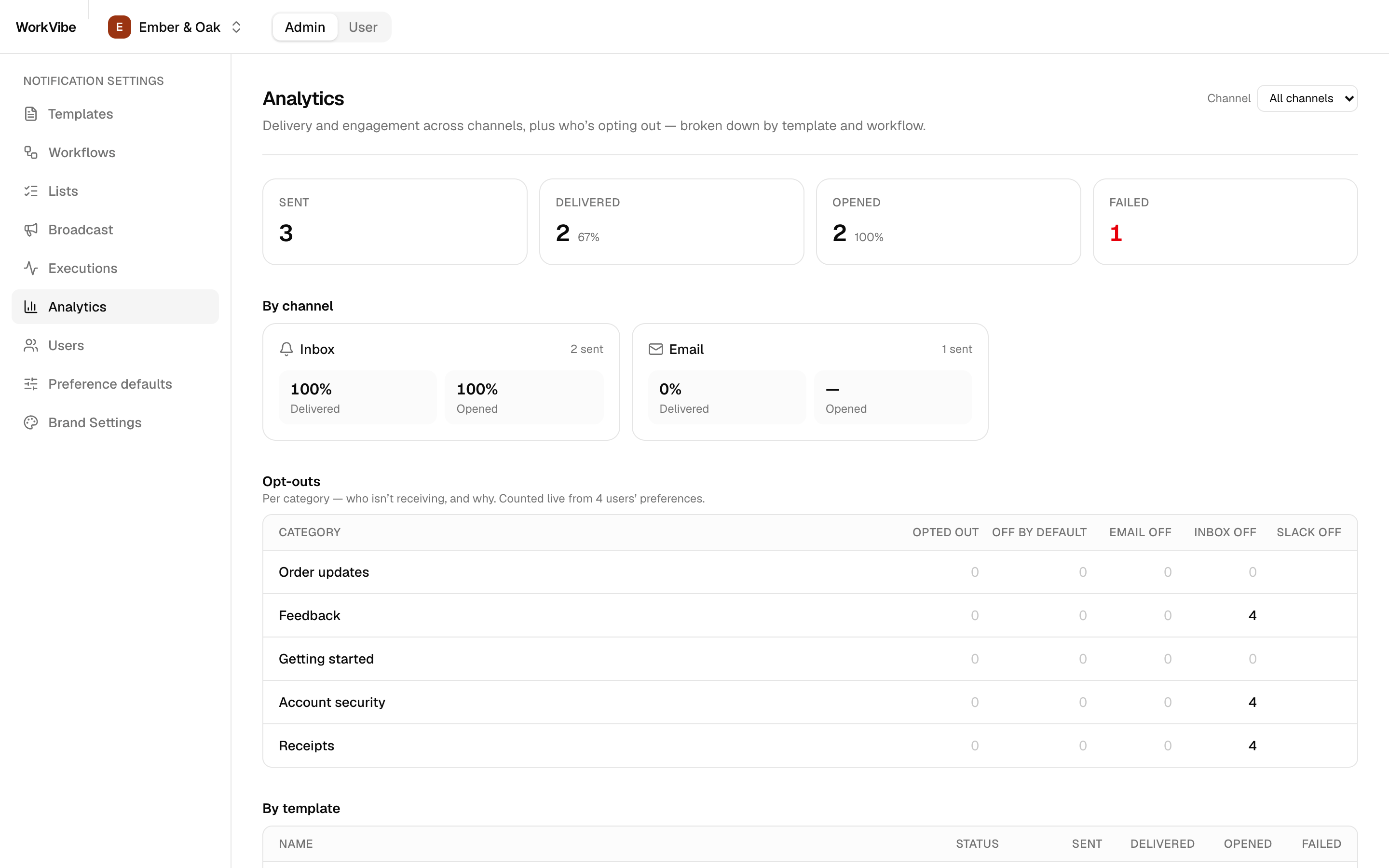 Analytics with delivery metrics, channel breakdown and opt-outs