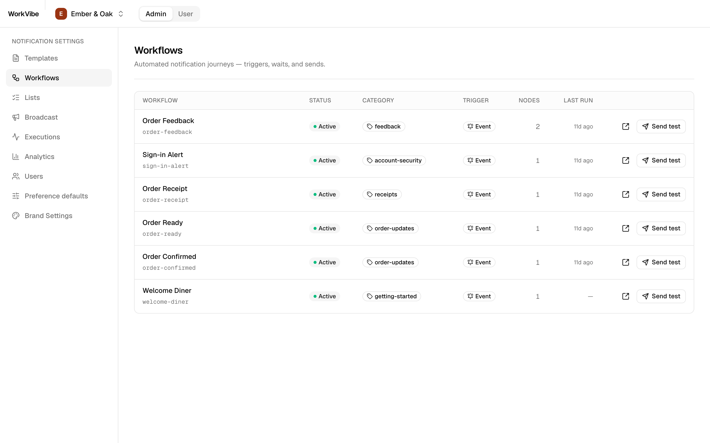 Workflows list with Open flow and Send test actions