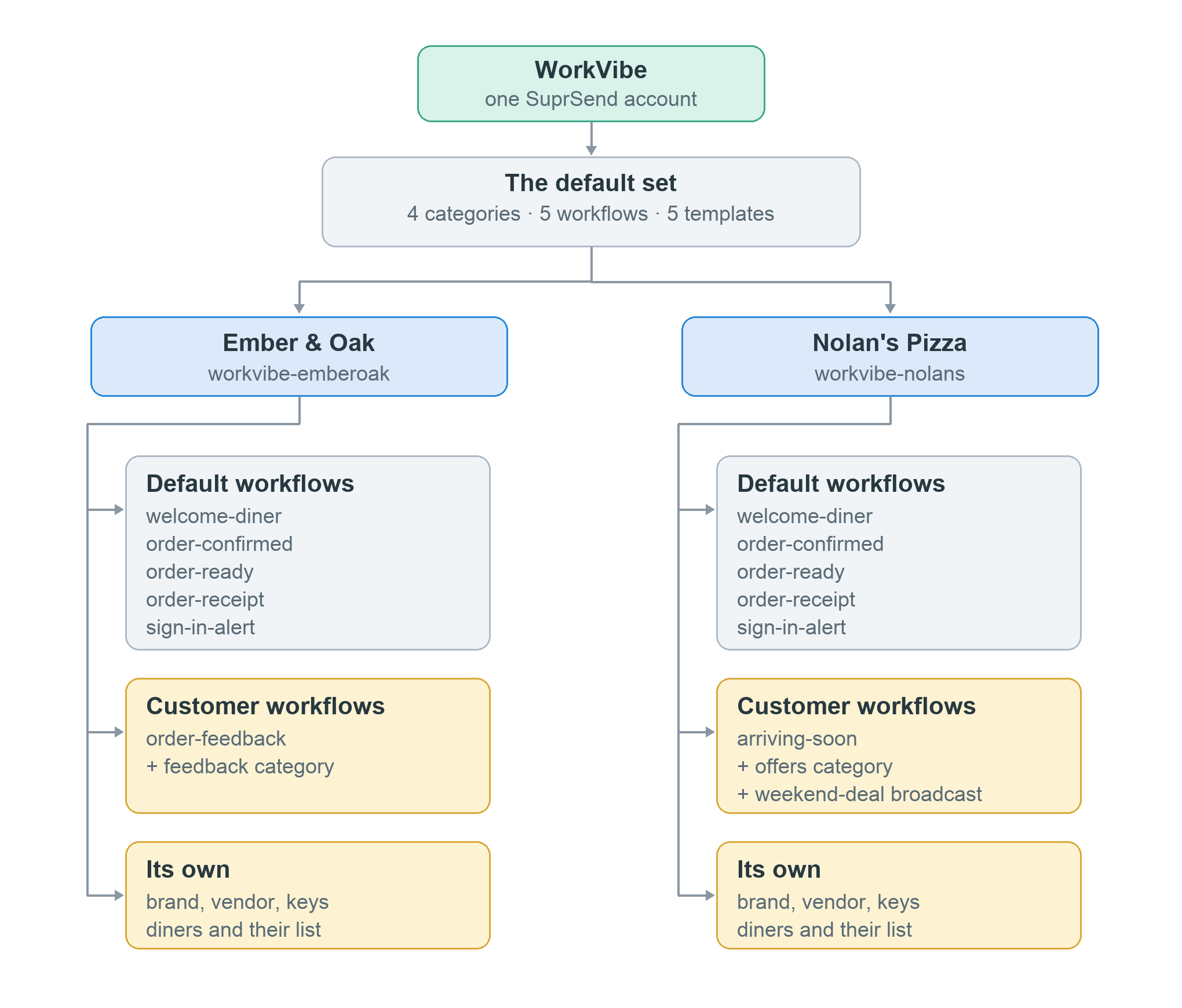 WorkVibe: one SuprSend account, one workspace per restaurant chain, each with the default set plus its own additions