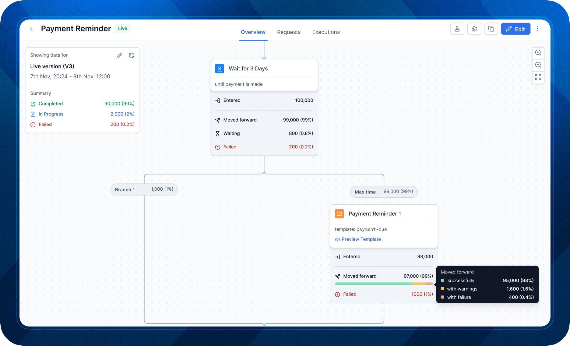 Workflow Analytics