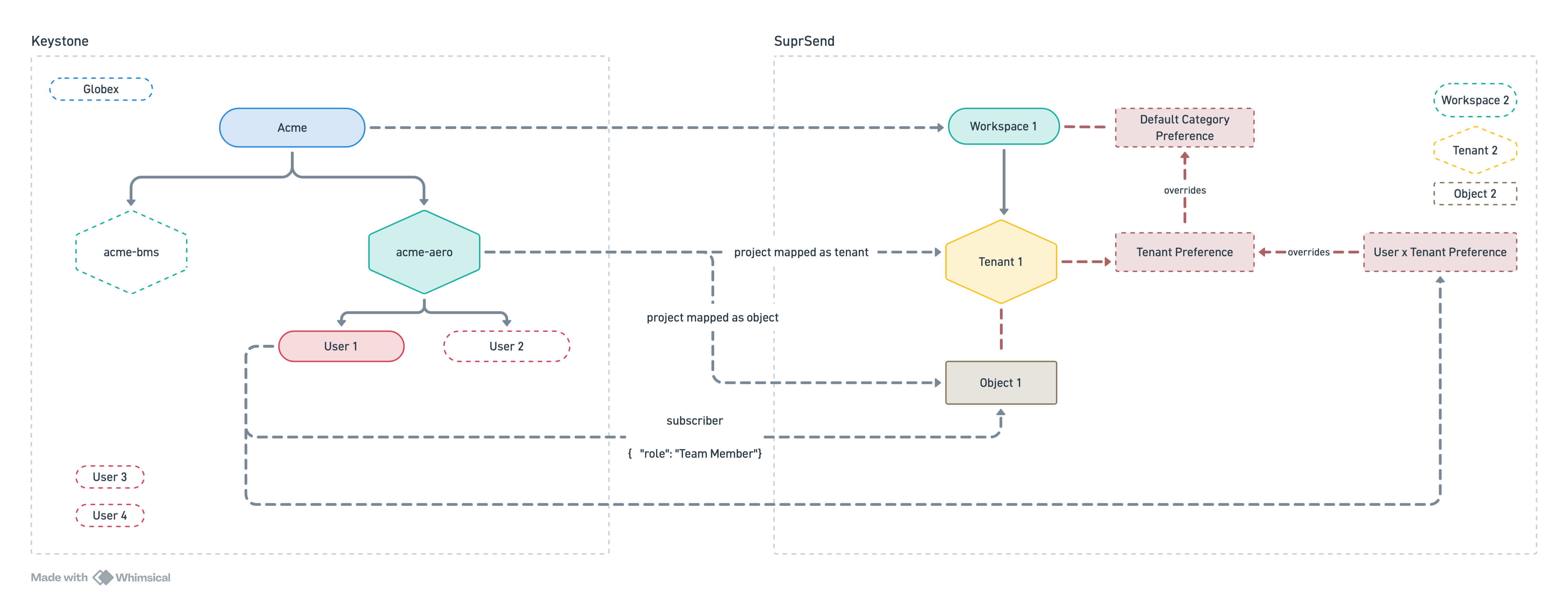 Keystone concepts mapped to SuprSend entities
