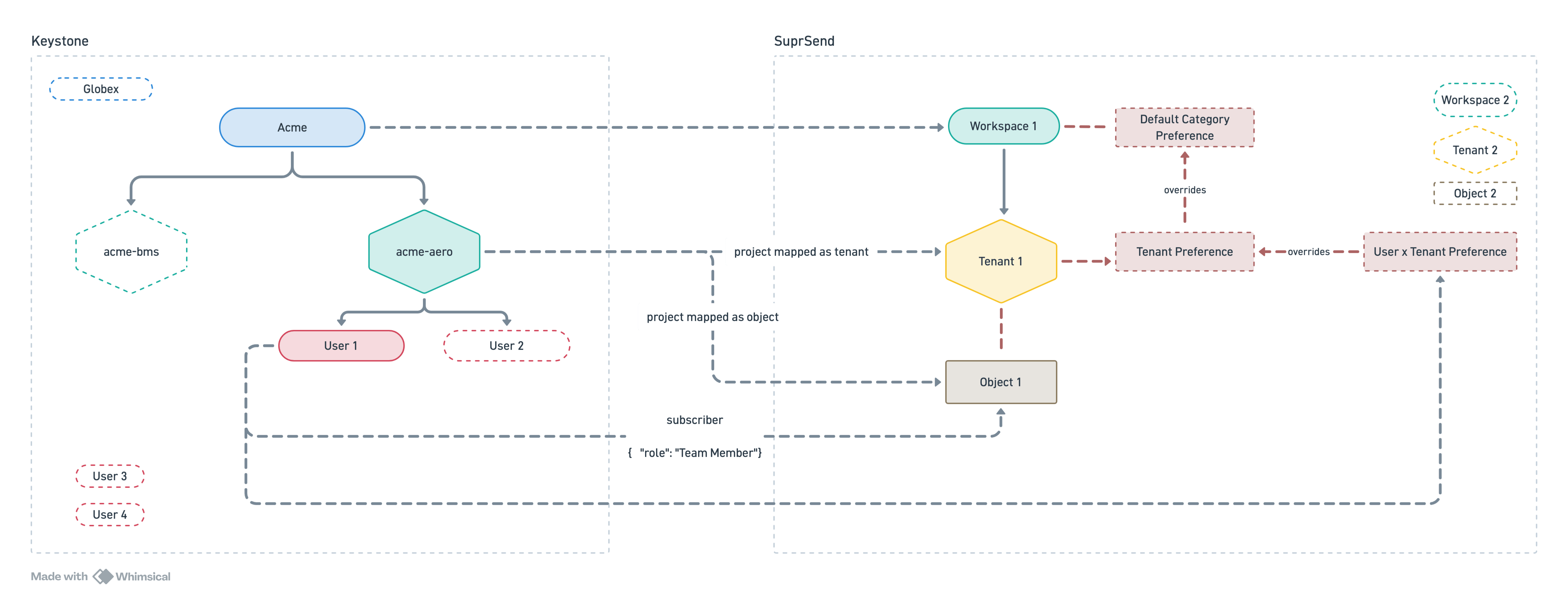 Keystone concepts mapped to SuprSend entities