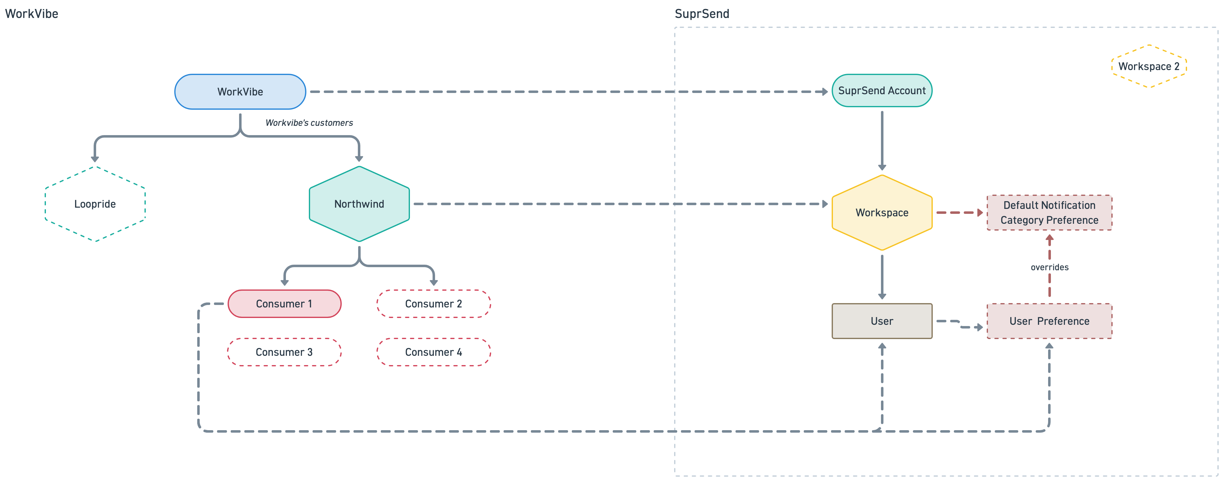 WorkVibe concepts mapped to SuprSend entities