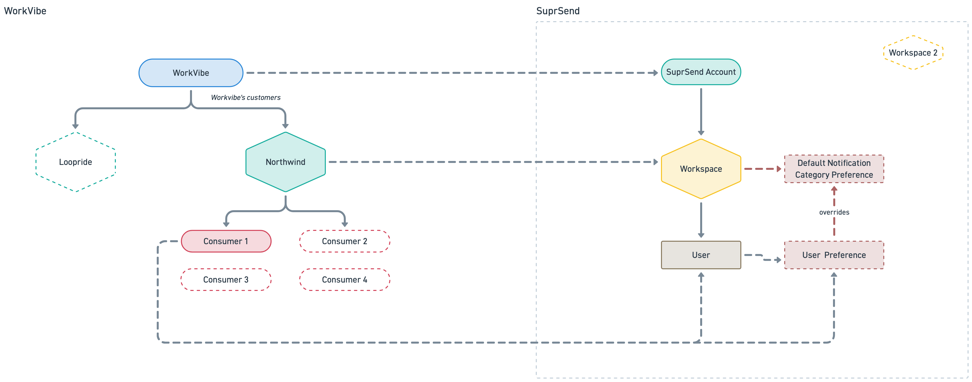 WorkVibe concepts mapped to SuprSend entities