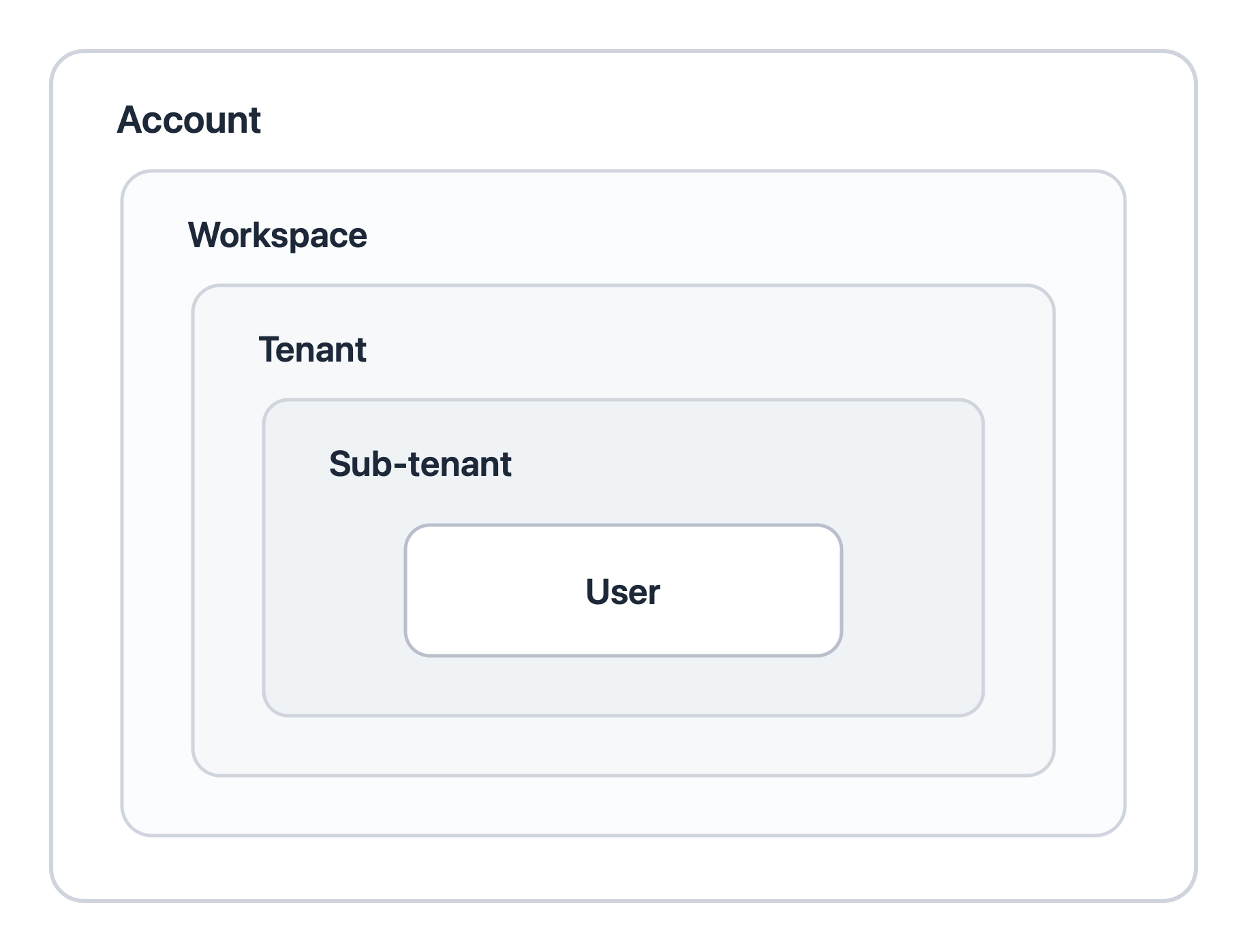 Nesting hierarchy: account contains workspace, which contains tenant, which contains sub-tenant, which contains user