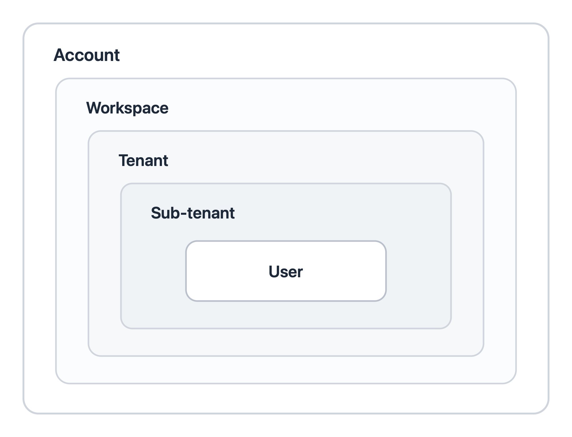 Nesting hierarchy: account contains workspace, which contains tenant, which contains sub-tenant, which contains user