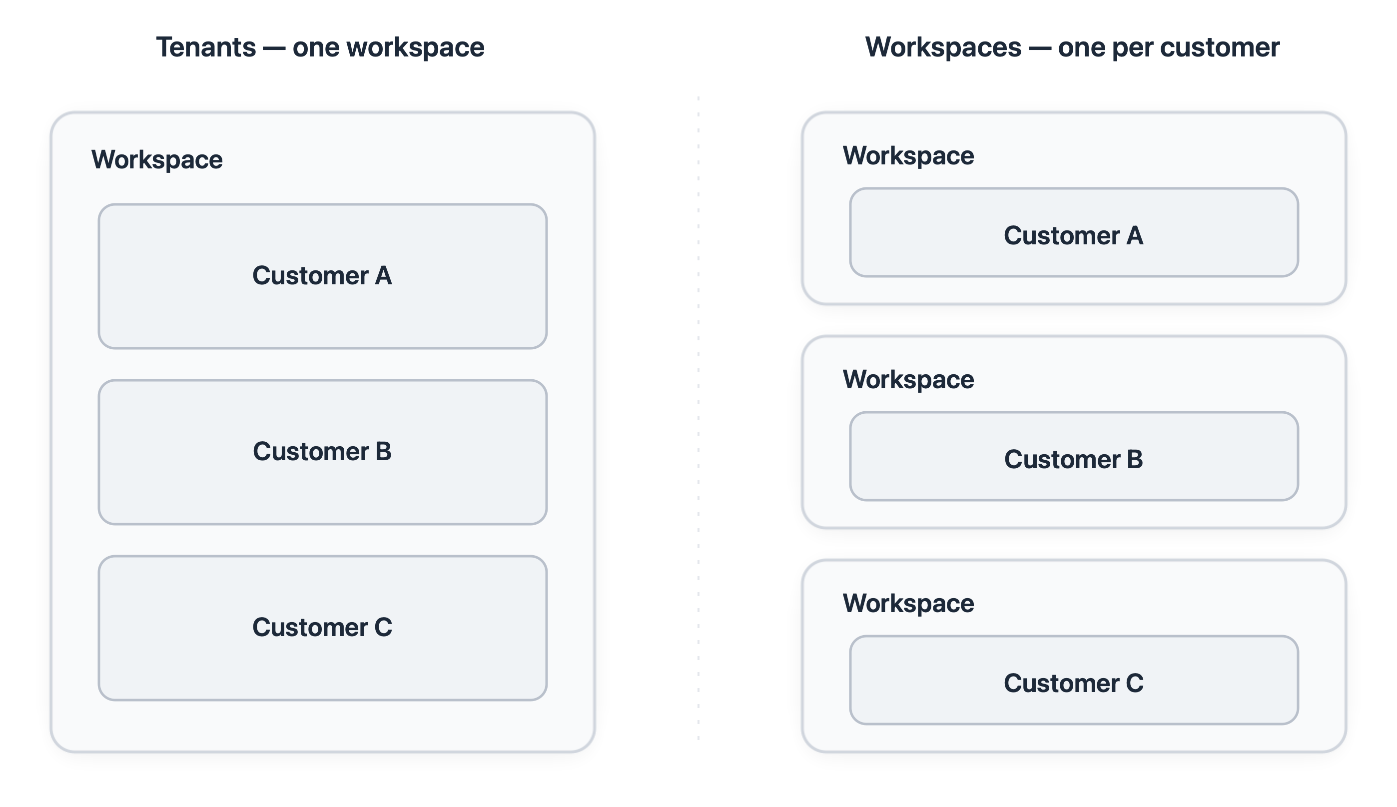 Side-by-side comparison: tenants model with customers A, B, C inside one workspace, versus workspaces model with each customer in its own workspace