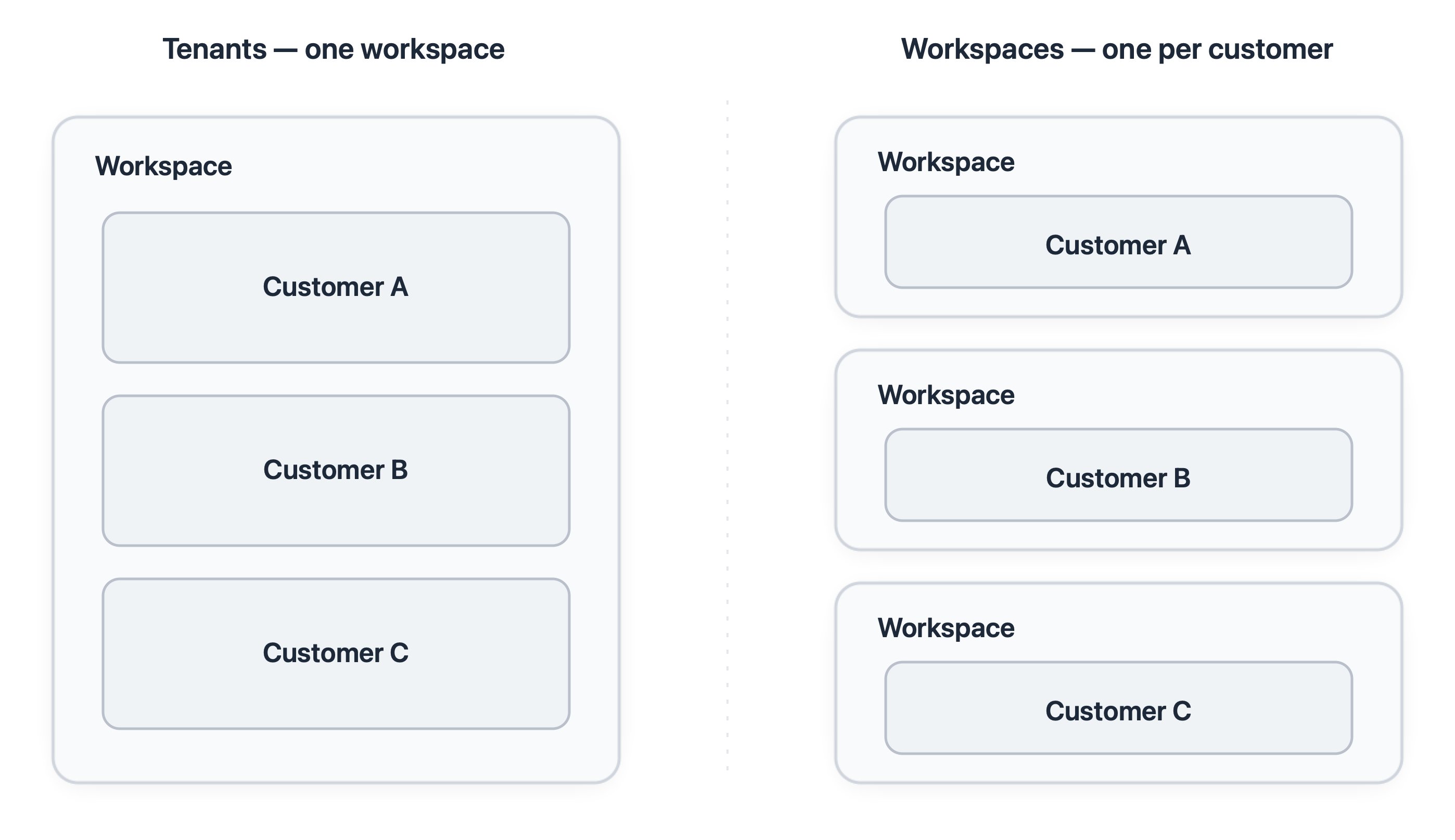 Side-by-side comparison: tenants model with customers A, B, C inside one workspace, versus workspaces model with each customer in its own workspace