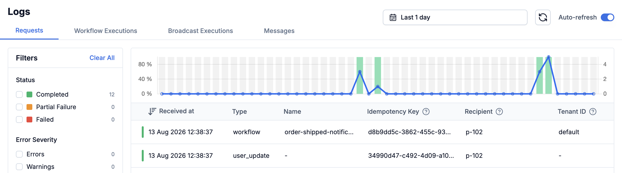 SuprSend Logs page on the Requests tab, showing a workflow request and a user_update request, both completed