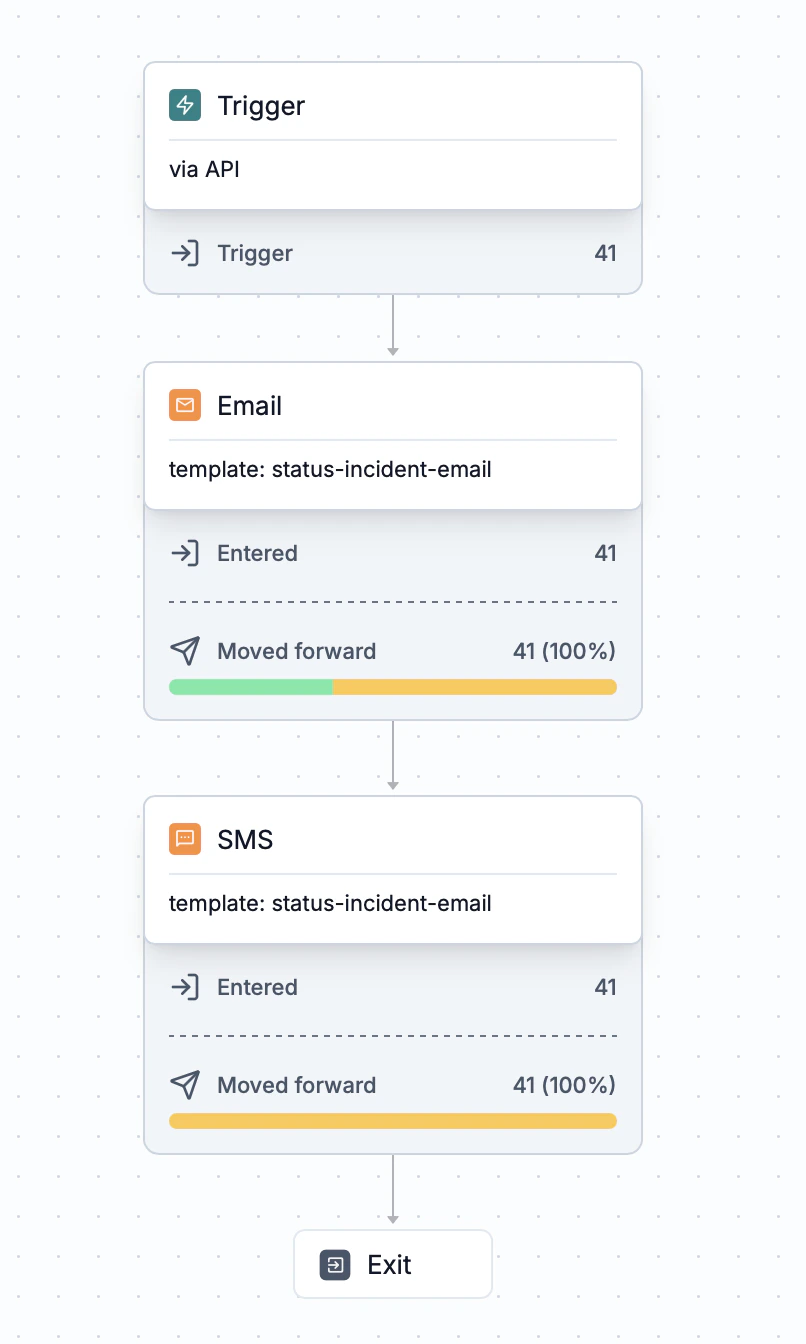 Status incident workflow