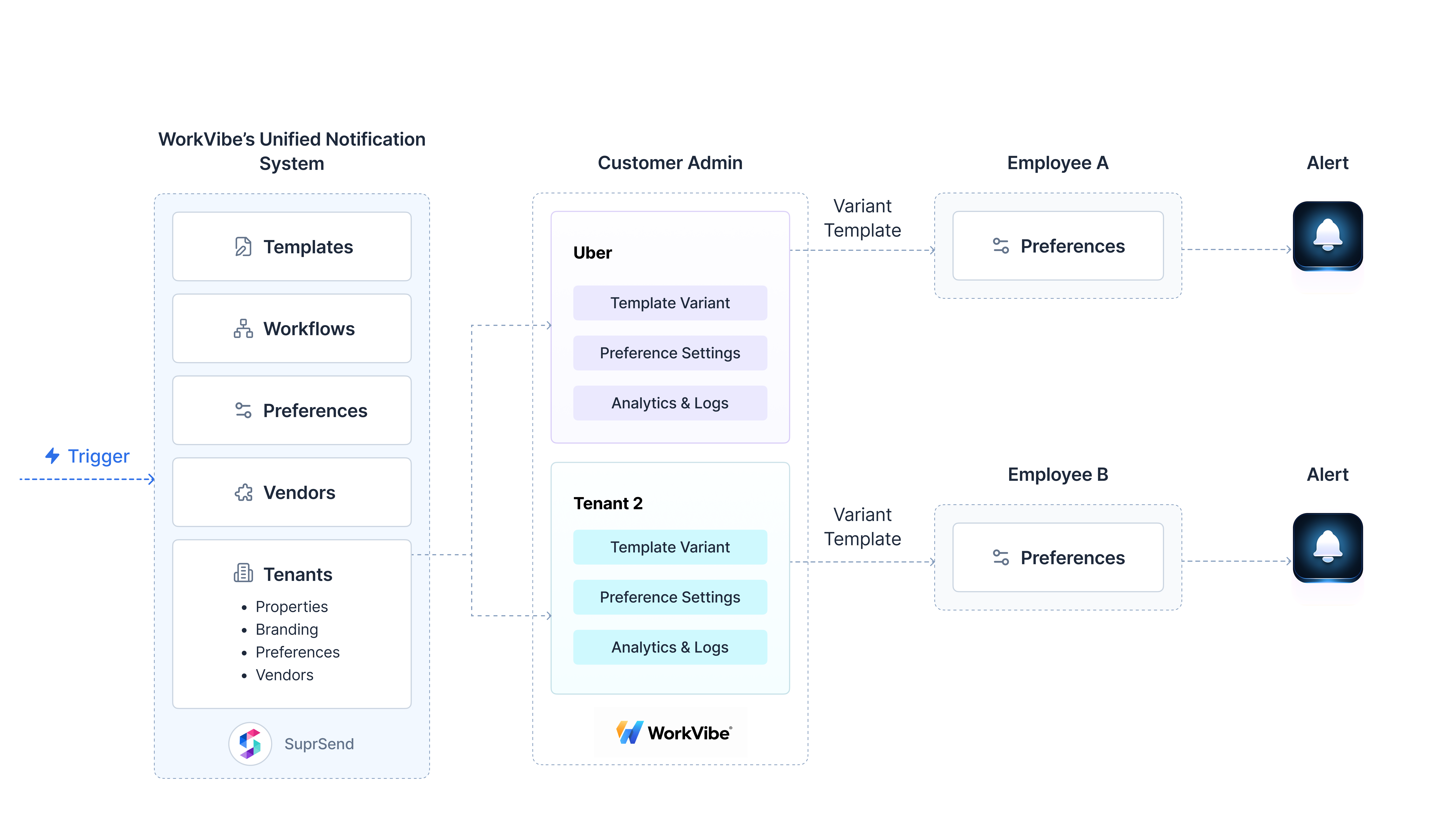 WorkVibe Architecture Overview