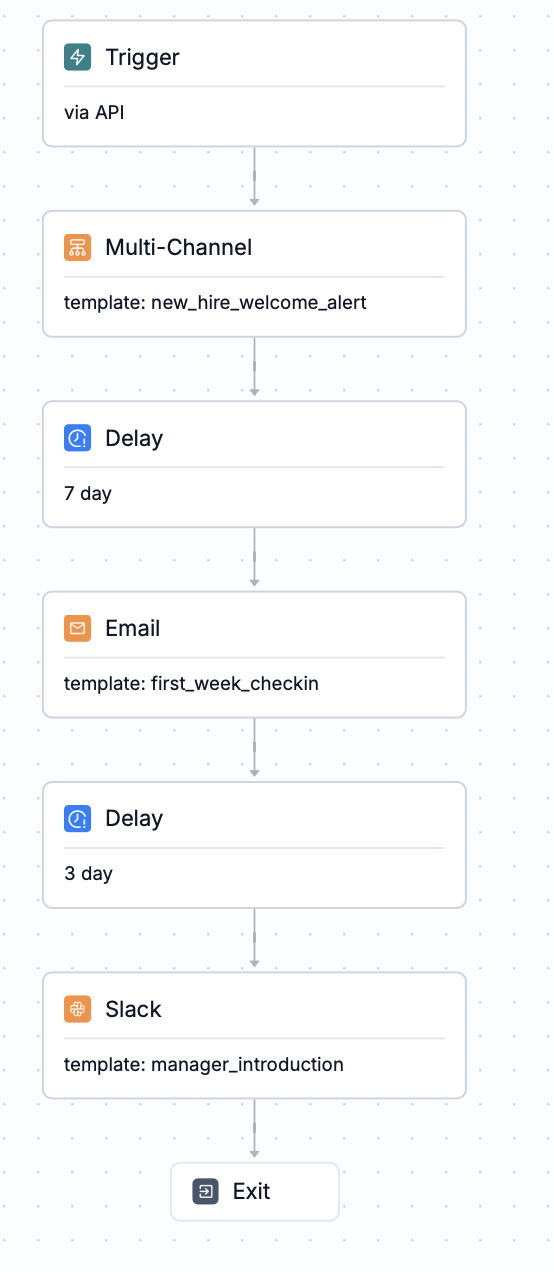 Workflow example: New Employee Onboarding