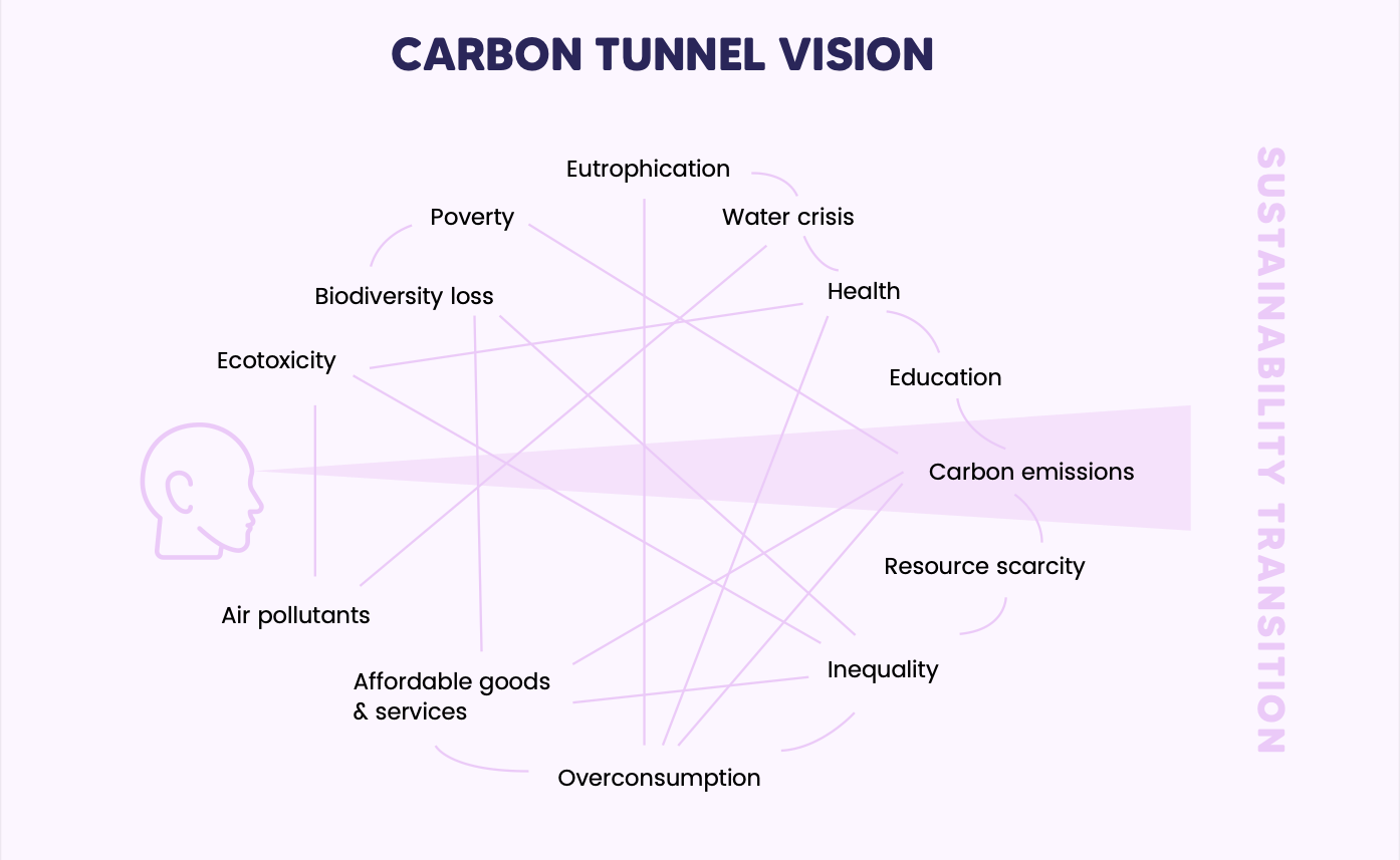 Carbon Tunnel Vision Pn Carbon tunnel vision in life cycle assessment, showing how focusing only on carbon emissions overlooks sustainability impacts such as biodiversity loss, water crisis, health, and inequality.