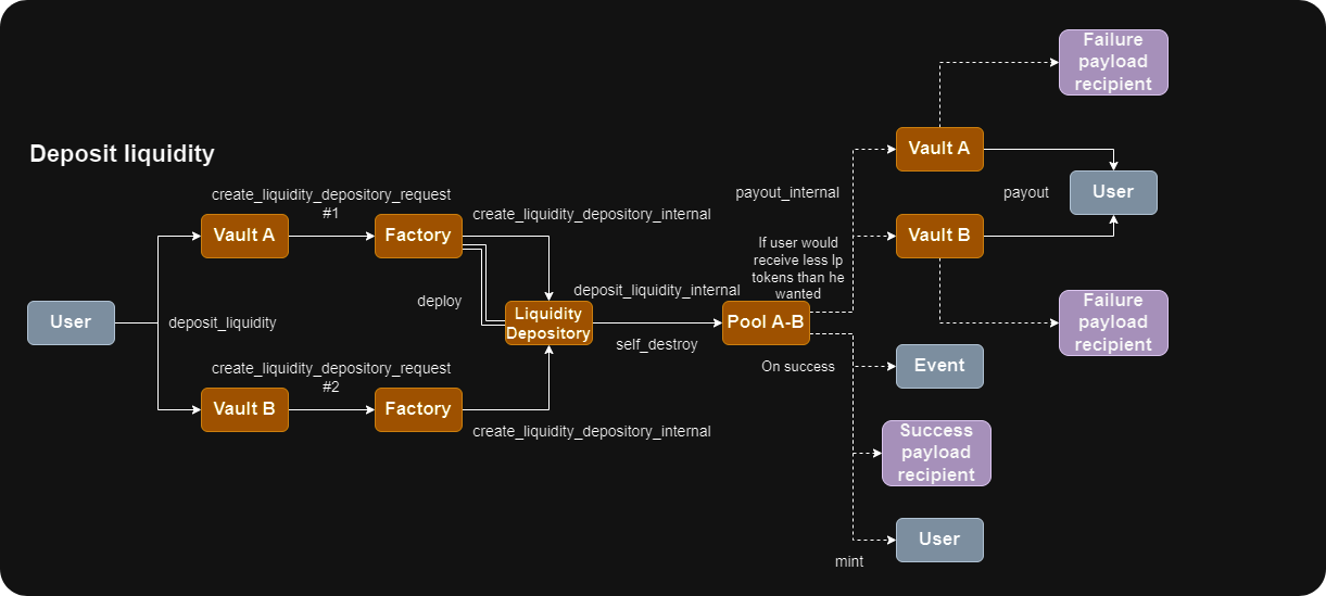 Liquidity Provisioning