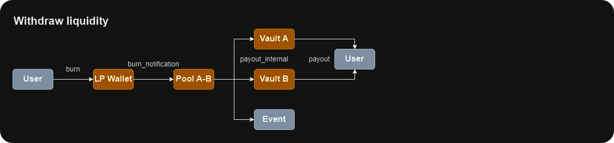Liquidity Withdrawal