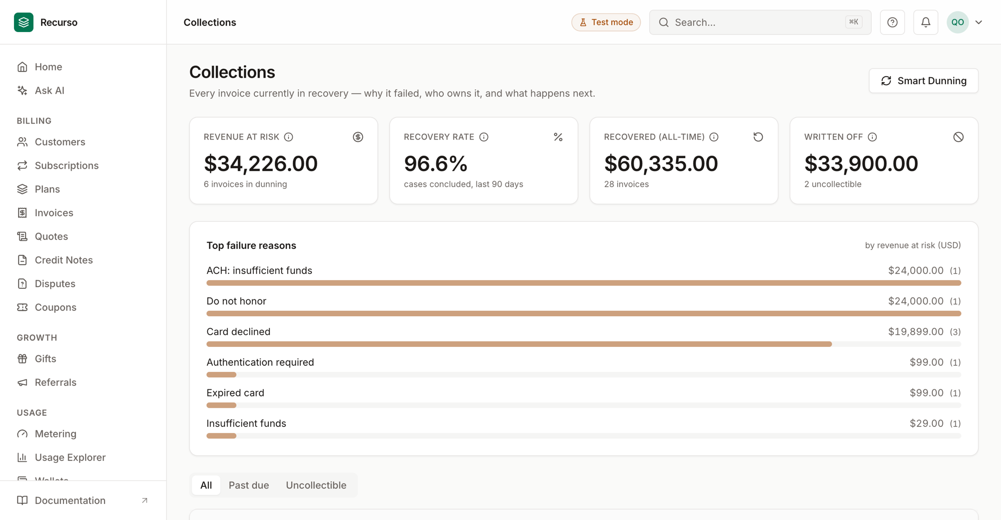 The Collections worklist in the Recurso dashboard