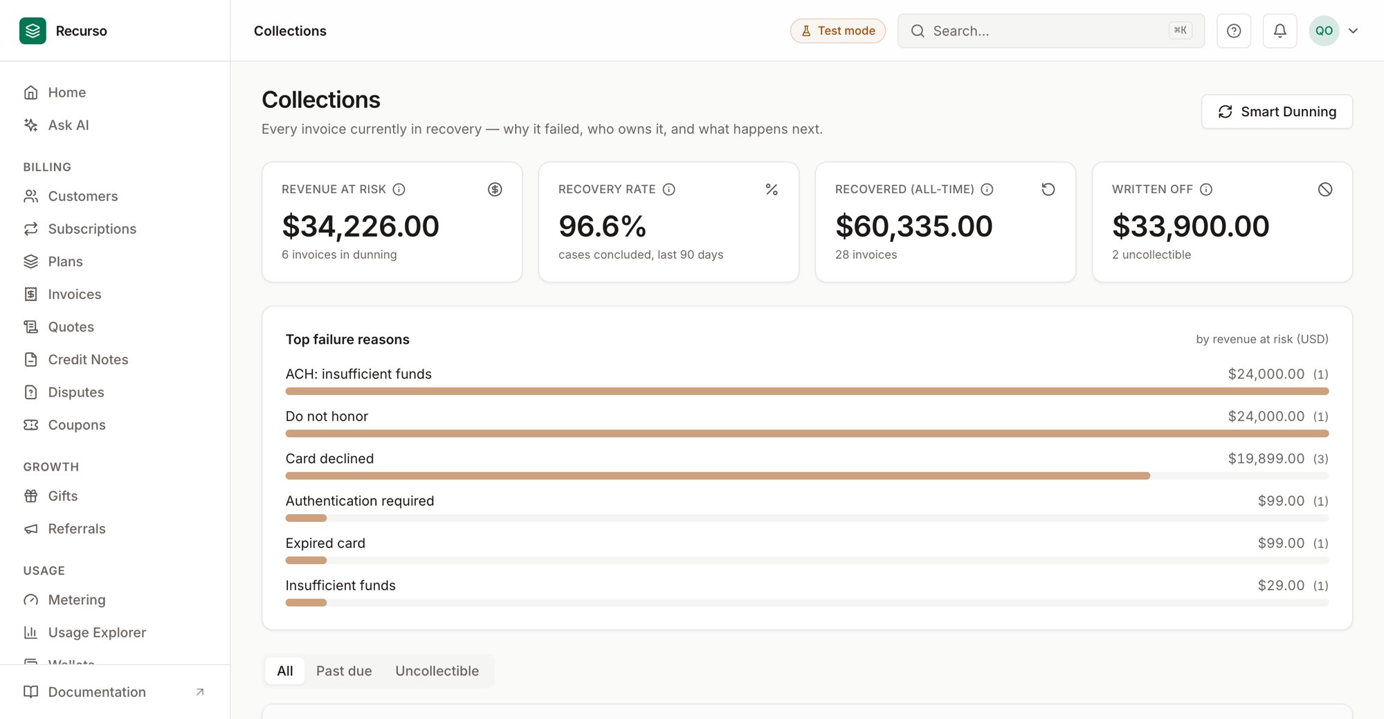 The Collections worklist in the Recurso dashboard