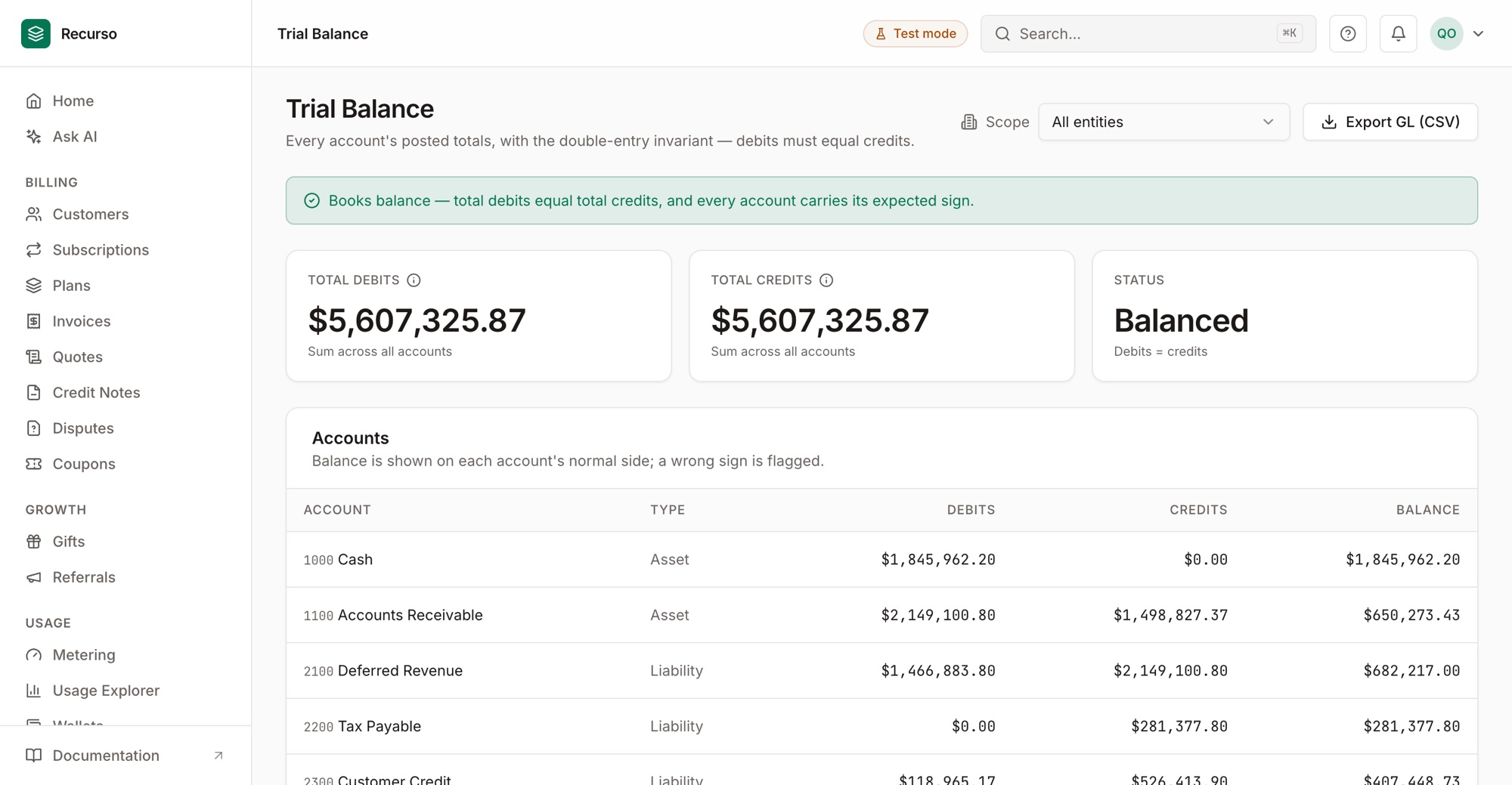 Trial Balance — books balance, every account on its expected sign
