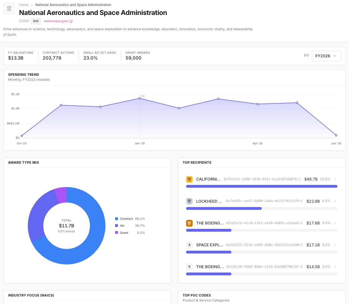 The NASA agency dashboard in Sweetspot