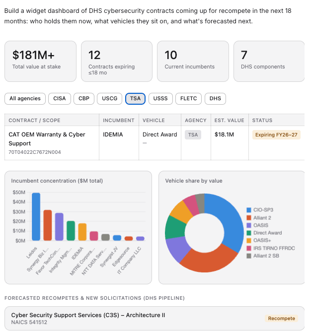 An AI-built dashboard of DHS cybersecurity recompetes in Sweetspot