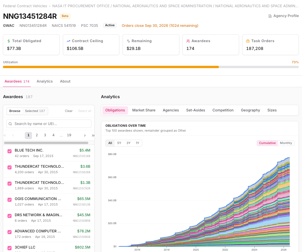 A contract vehicle page in Sweetspot with awardees and obligation analytics