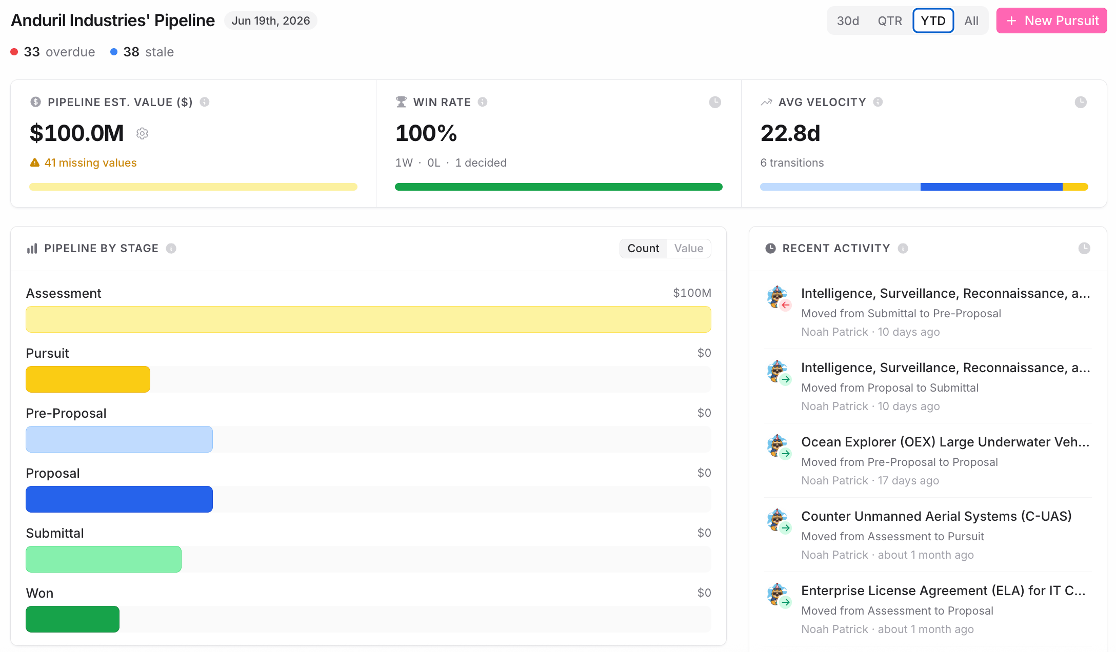 A pursuits pipeline dashboard with value, win rate, velocity, and stage breakdown