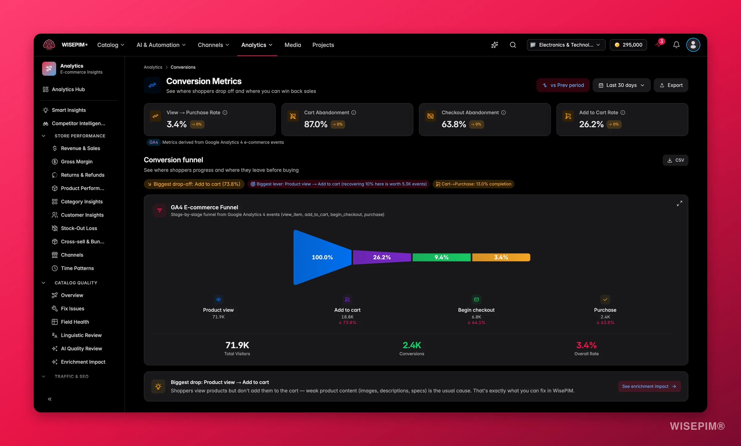 WISEPIM conversion funnel from view to purchase