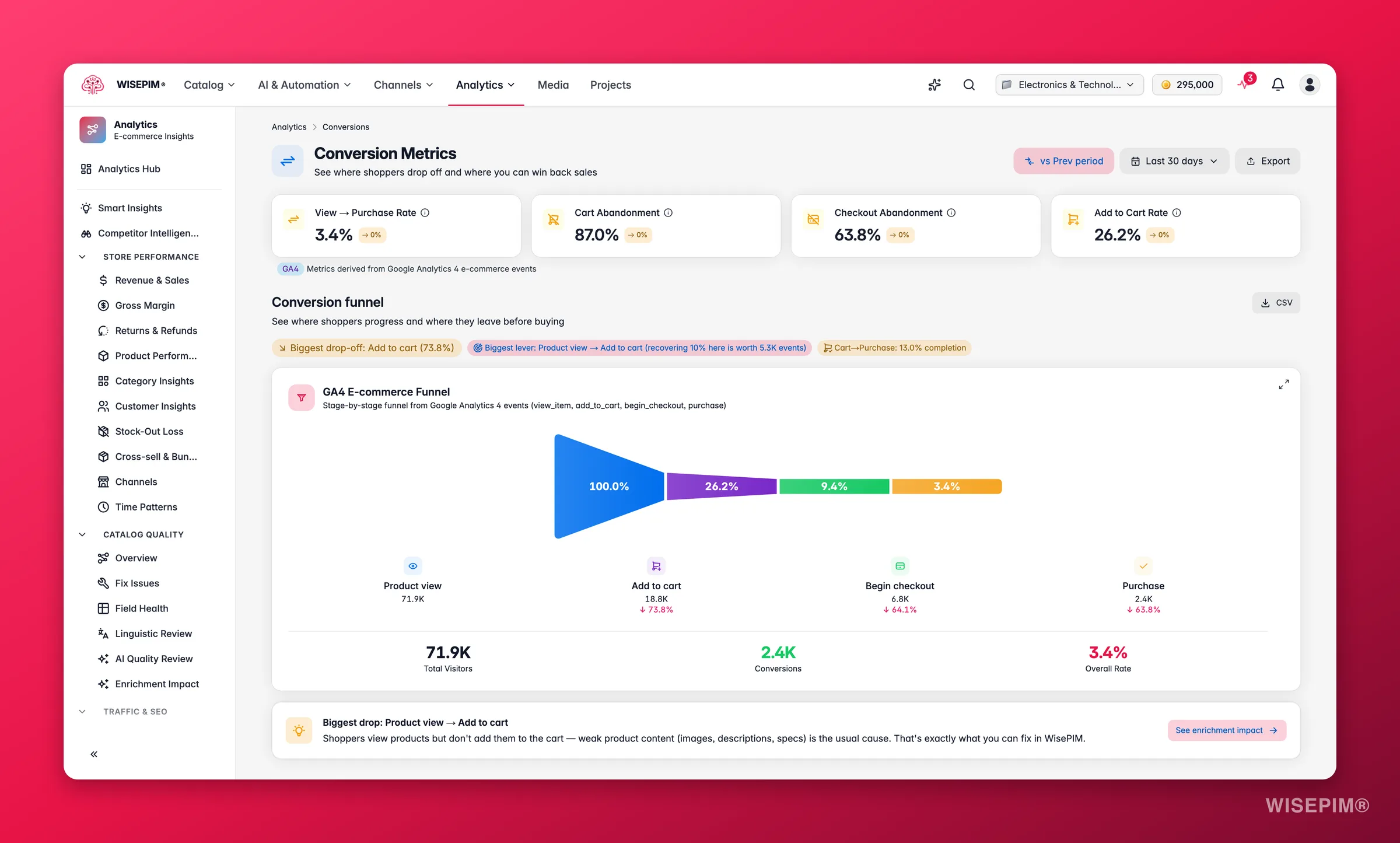 WISEPIM conversion funnel from view to purchase