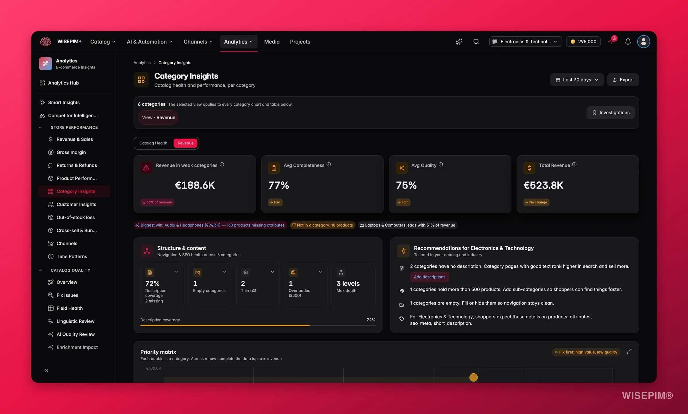 WISEPIM category insights fusing catalog health and revenue
