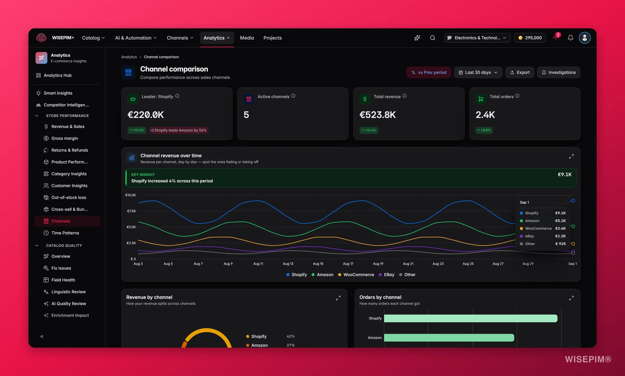 WISEPIM multi-channel performance analytics