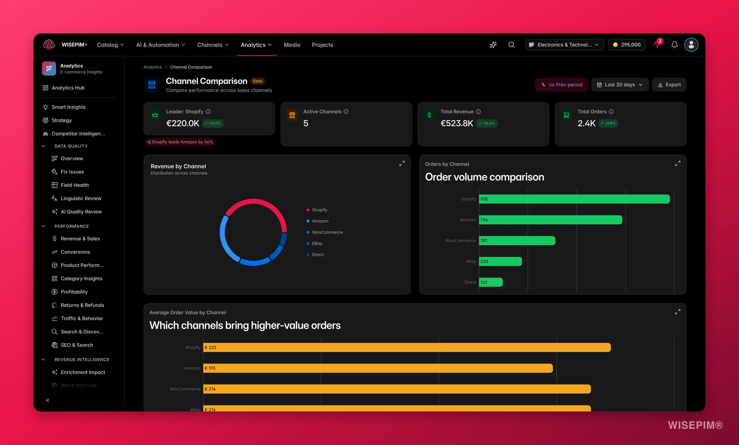 WISEPIM multi-channel performance analytics