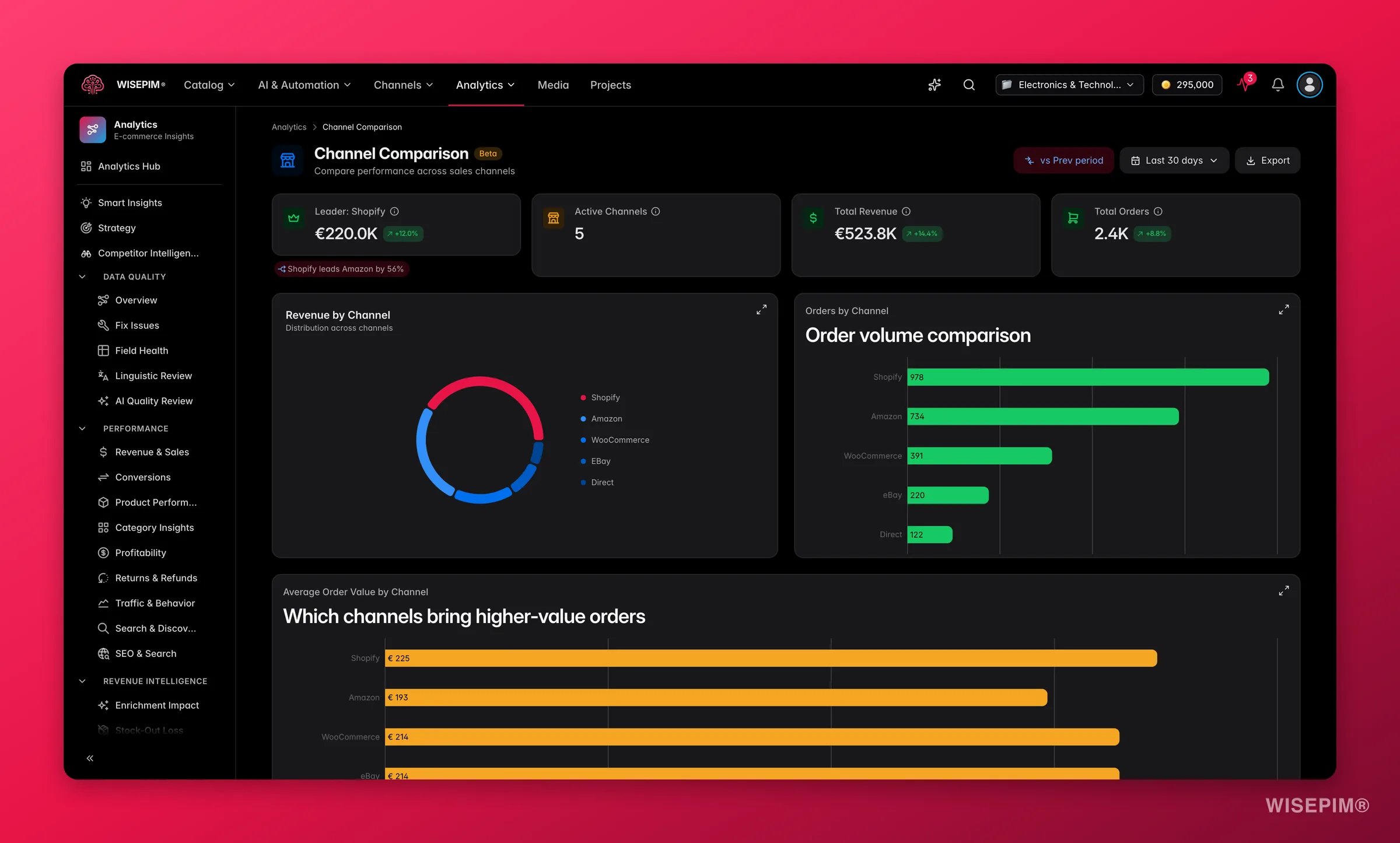 WISEPIM multi-channel performance analytics