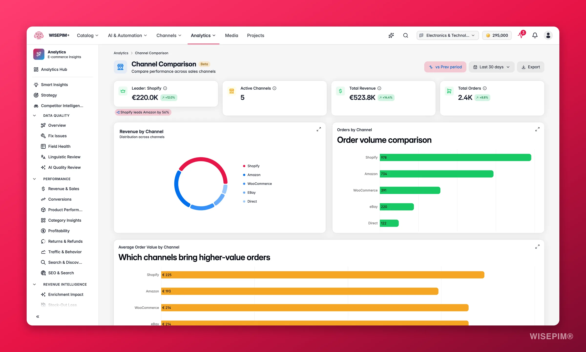 WISEPIM multi-channel performance analytics