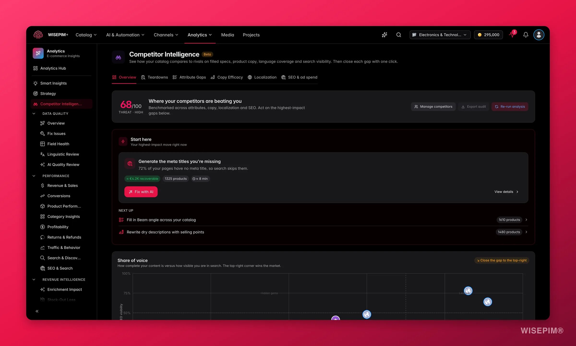 Vista general de Inteligencia de competidores de WISEPIM con una puntuación de amenaza, una matriz de cuota de voz y el movimiento de mayor impacto para cerrar cada brecha