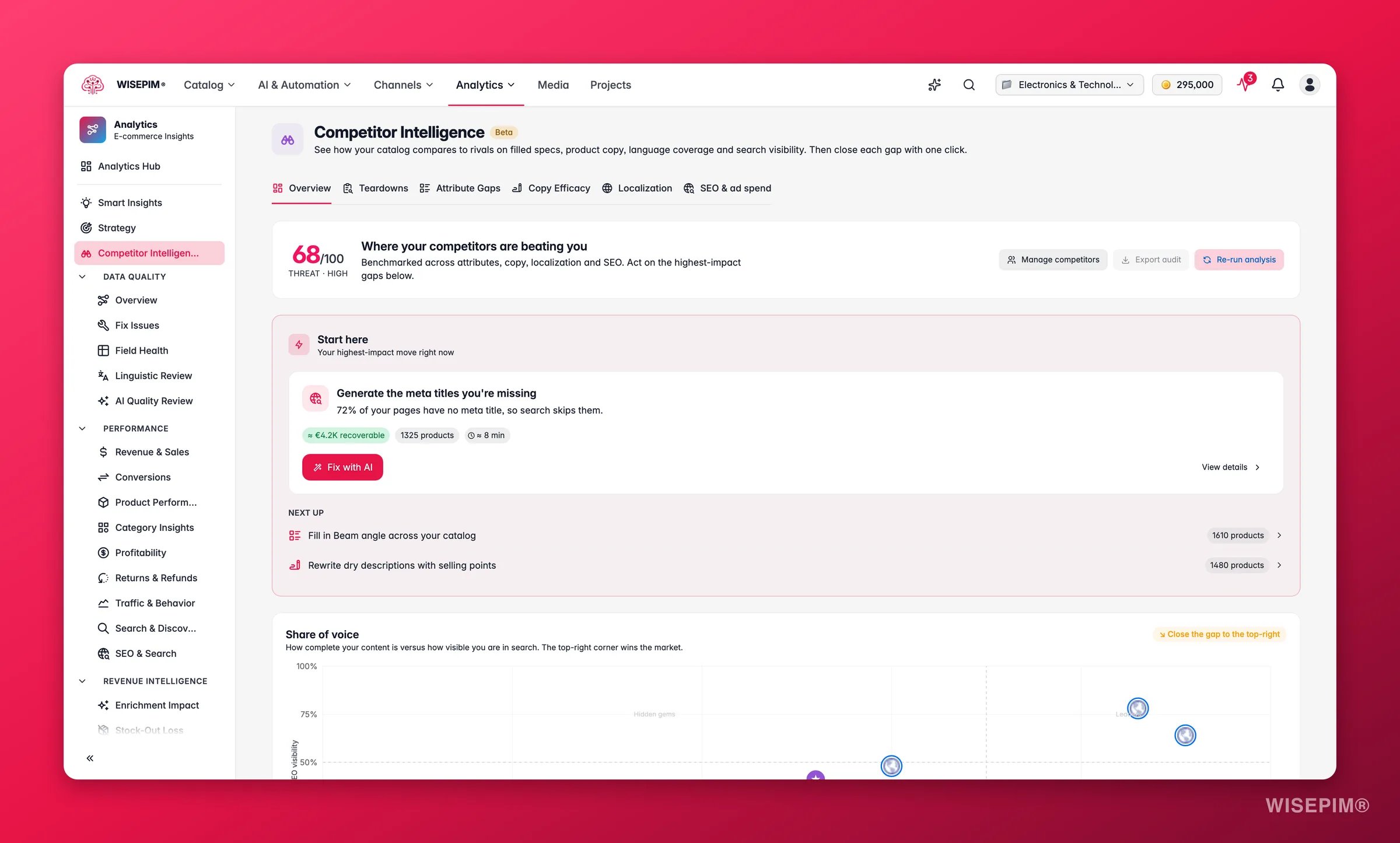 Vista general de Inteligencia de competidores de WISEPIM con una puntuación de amenaza, una matriz de cuota de voz y el movimiento de mayor impacto para cerrar cada brecha