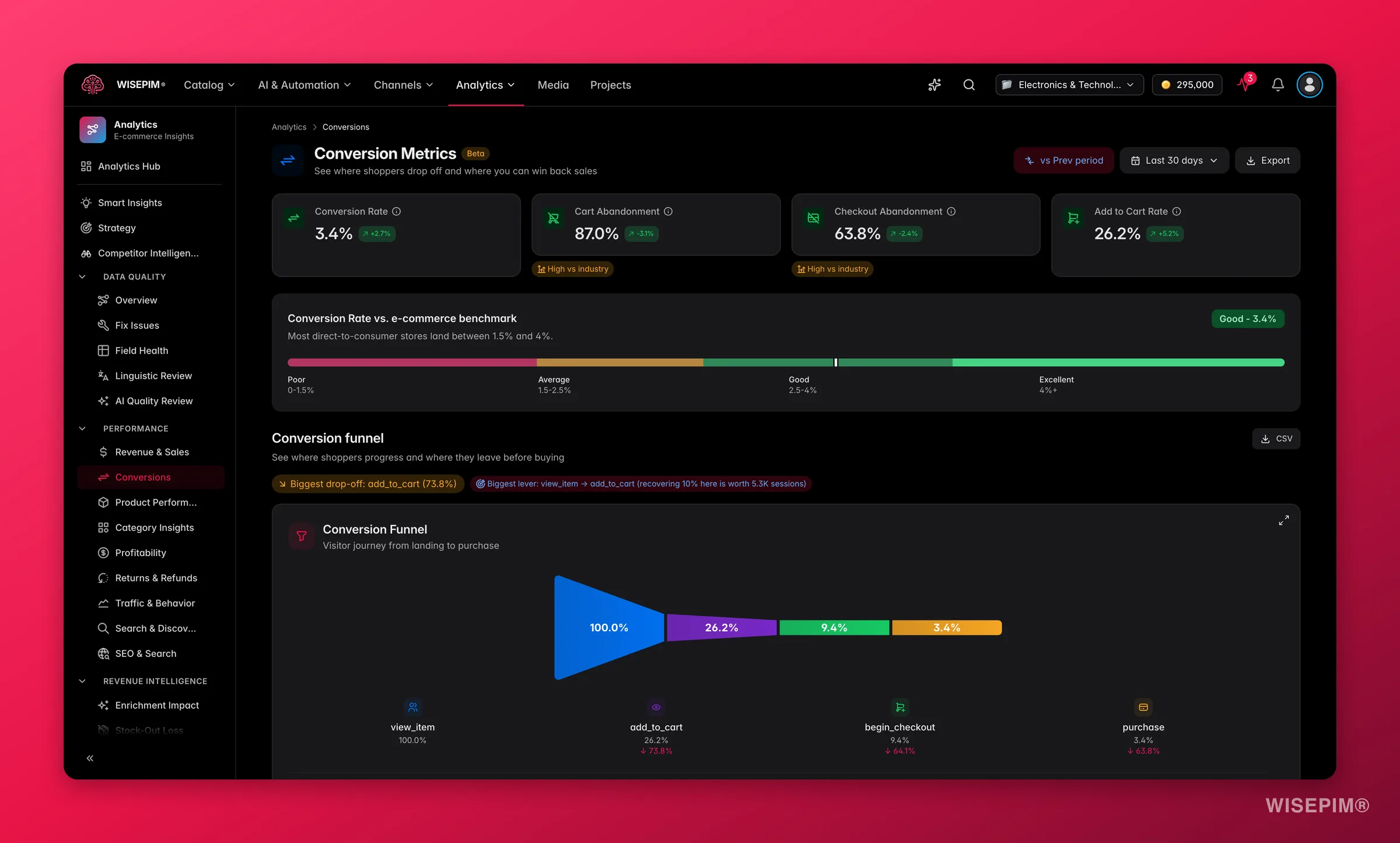 WISEPIM conversion funnel from view to purchase