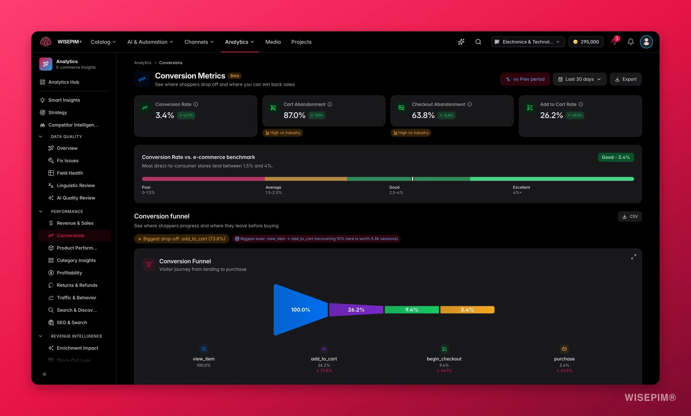 WISEPIM conversion funnel from view to purchase
