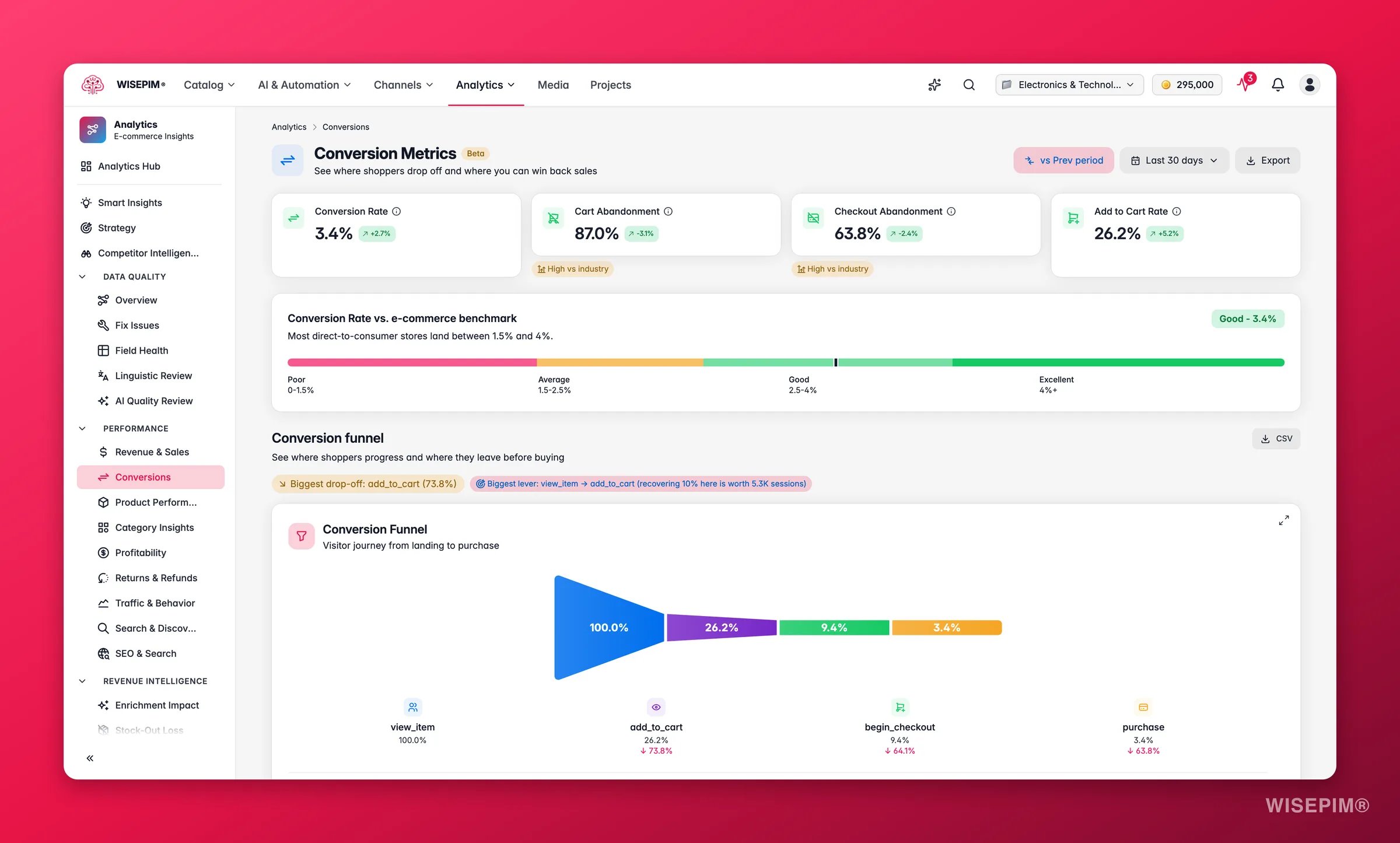WISEPIM conversion funnel from view to purchase
