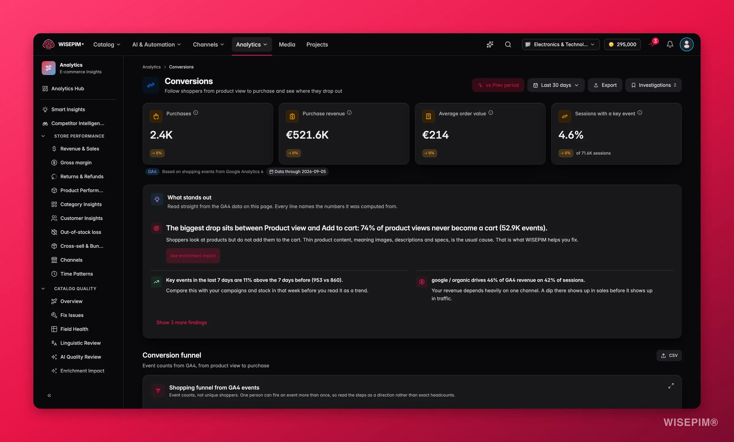 WISEPIM conversion funnel from view to purchase
