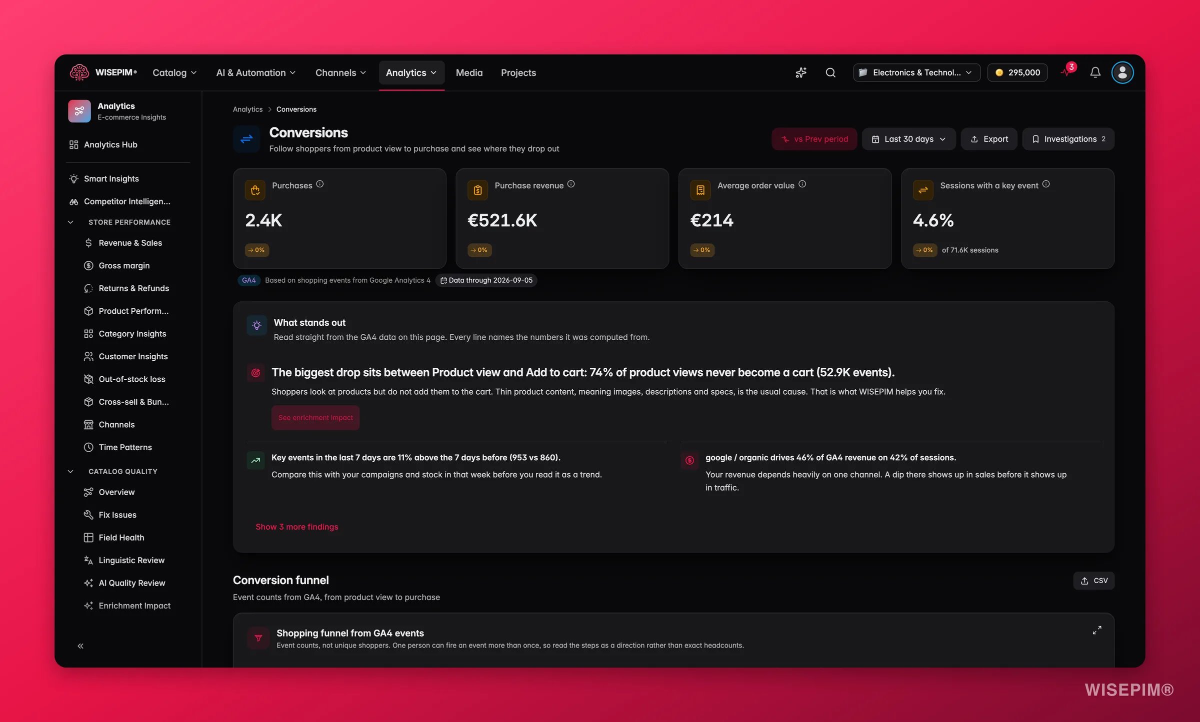 WISEPIM conversion funnel from view to purchase