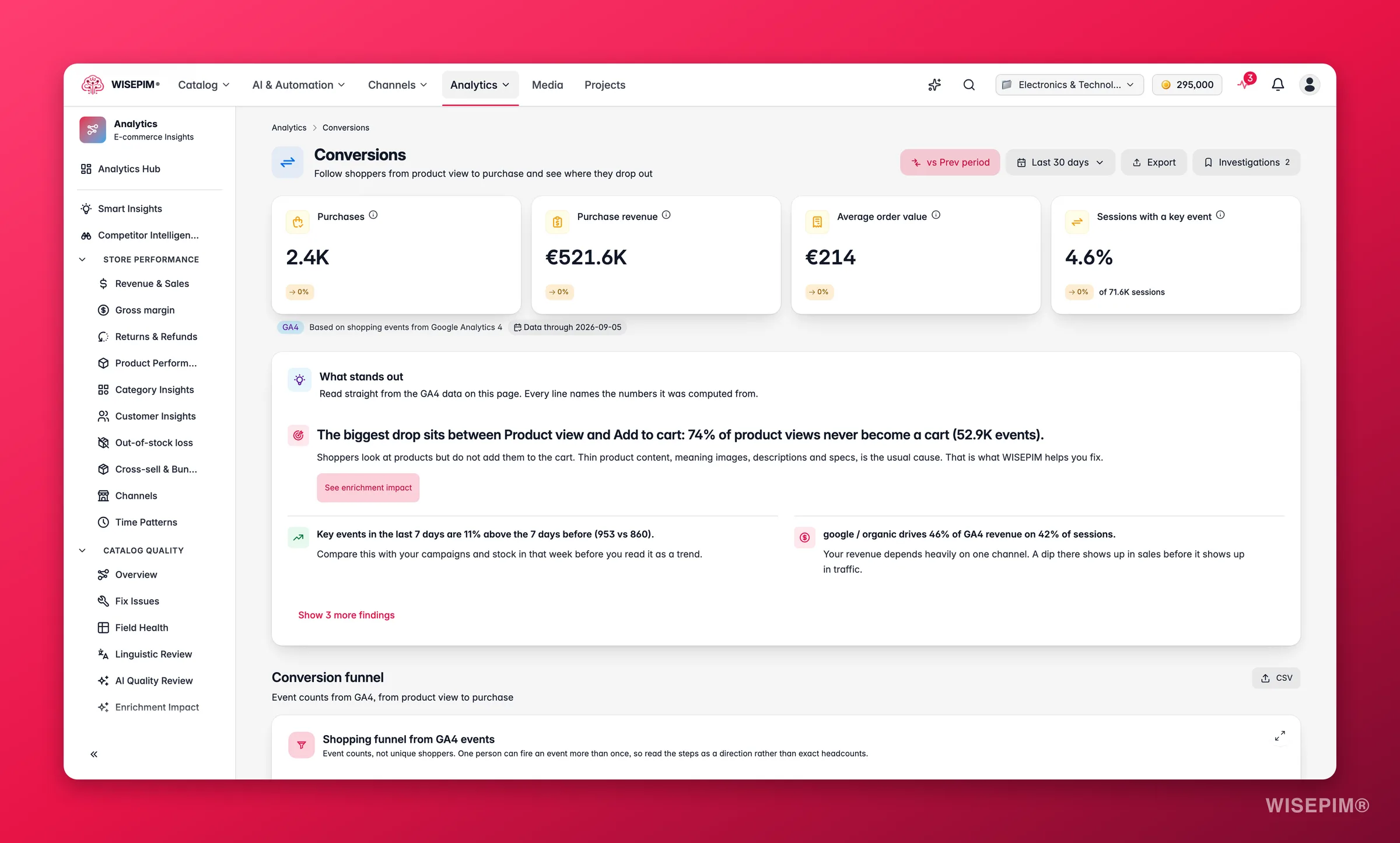 WISEPIM conversion funnel from view to purchase
