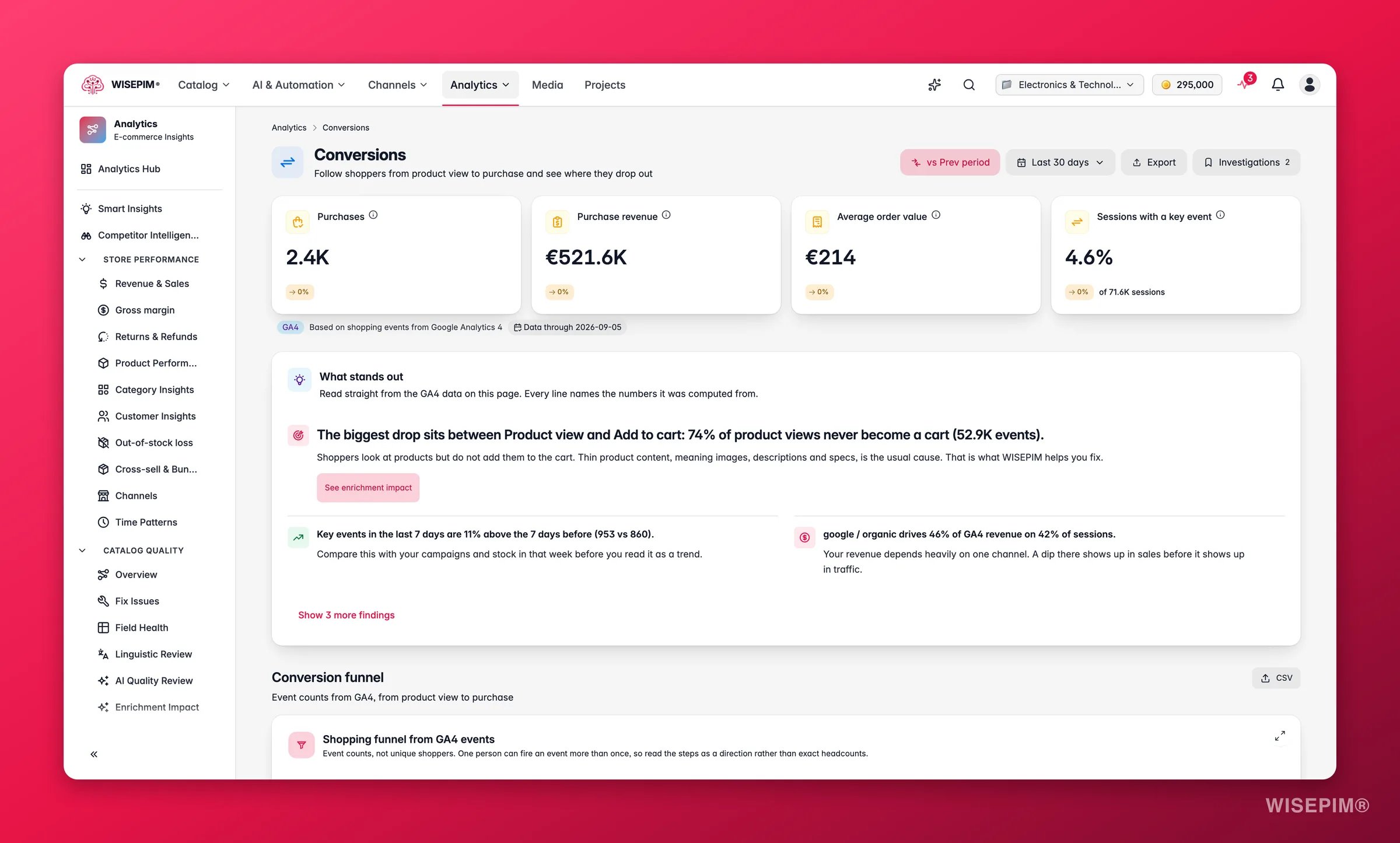 WISEPIM conversion funnel from view to purchase