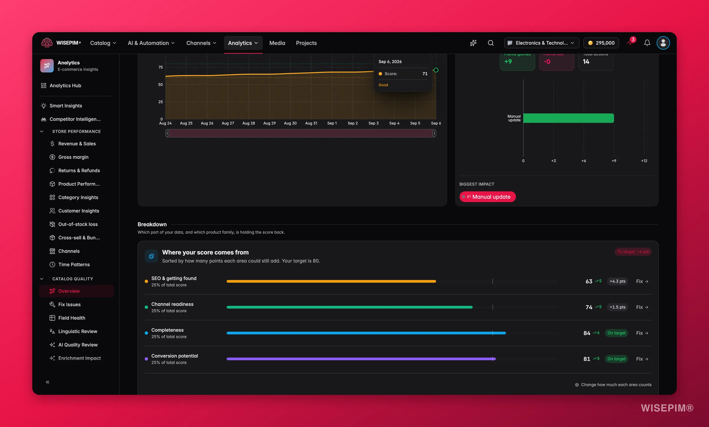 WISEPIM data quality scrolled to per-field health and completion breakdown